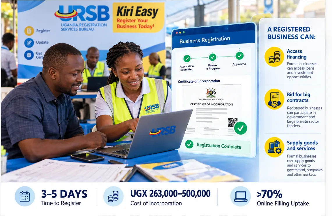 Ugandan entrepreneurs registering a business online with URSB, with a certificate of incorporation marked registration complete.